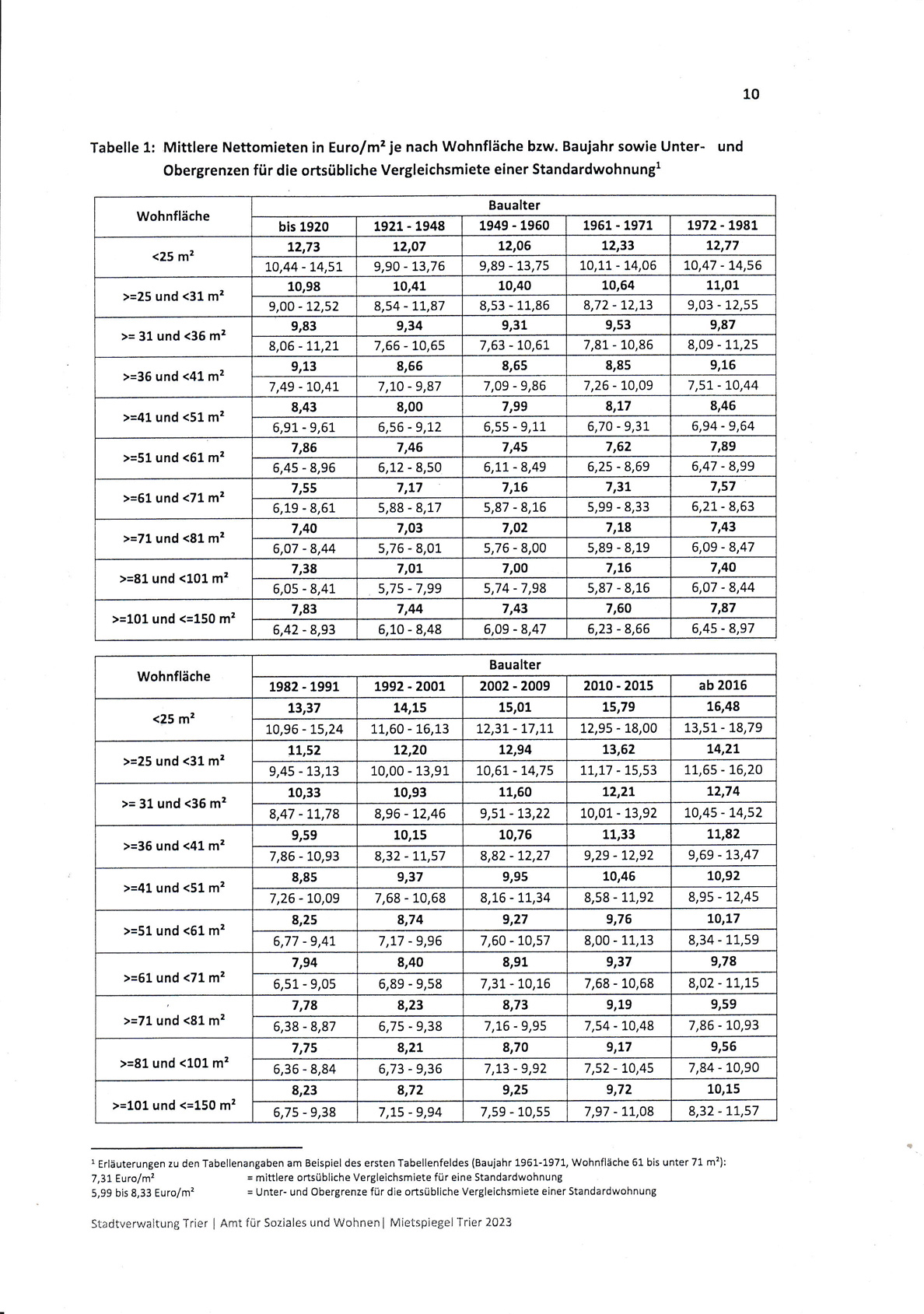 Mietspiegel Tabelle der Stadt Trier, welche am 01.07.2023 in Kraft getreten ist